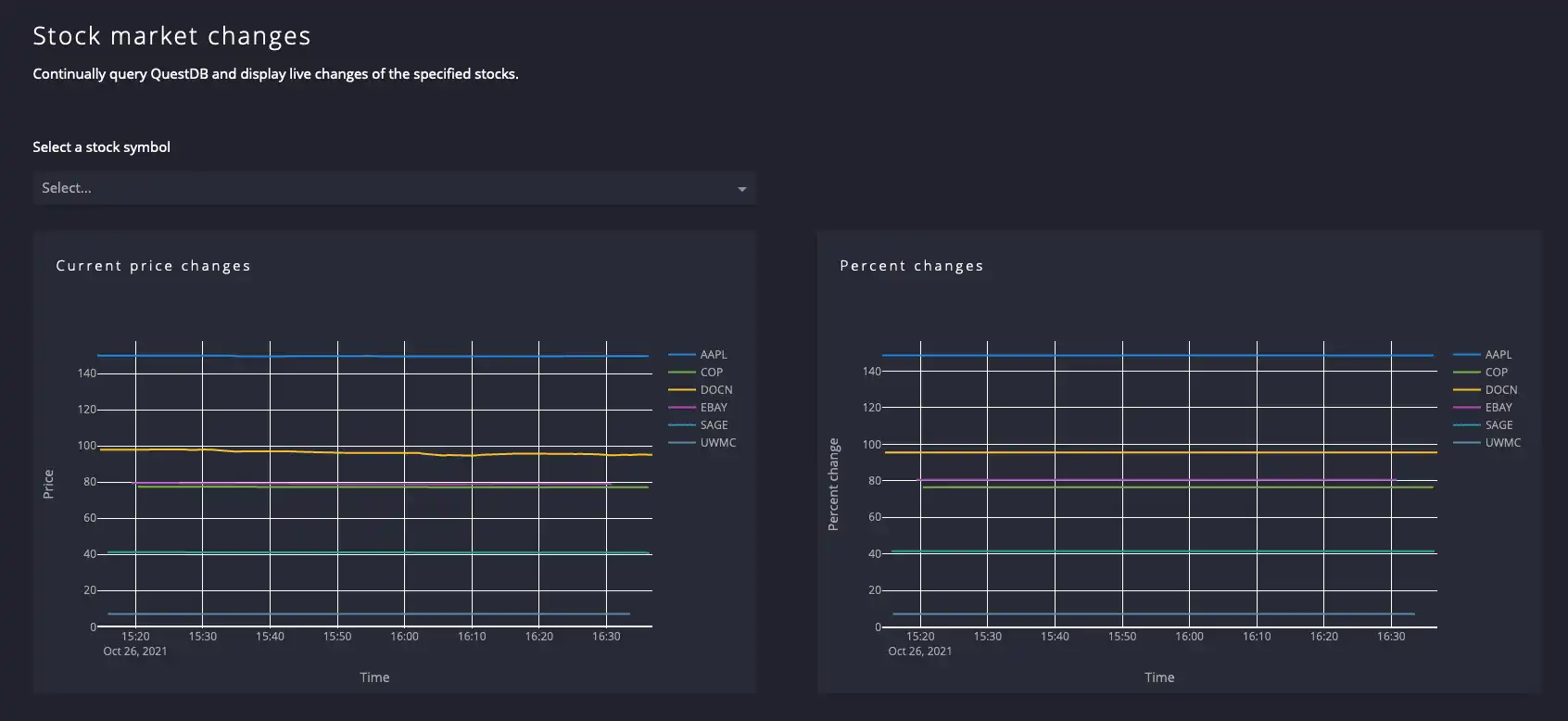 A chart built using Plotly showing real-time market data from multiple tickers