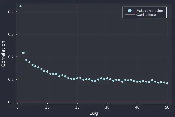 Plotting absolute time series autocorrelation and confidence over lag.