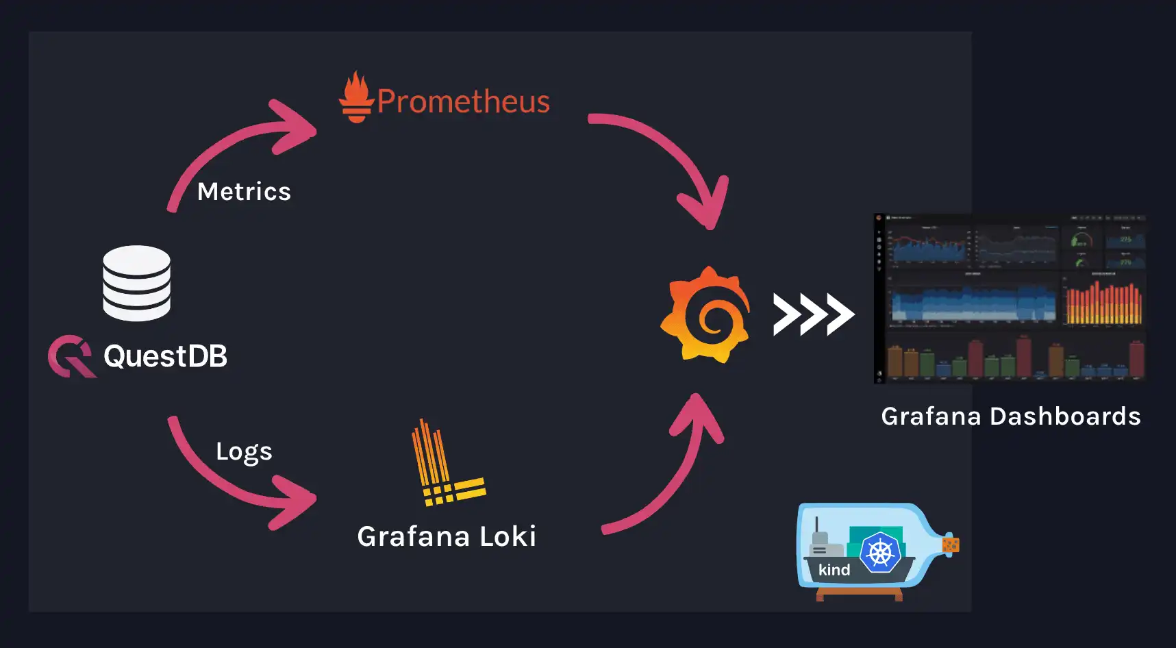 Diagram showing how components work together