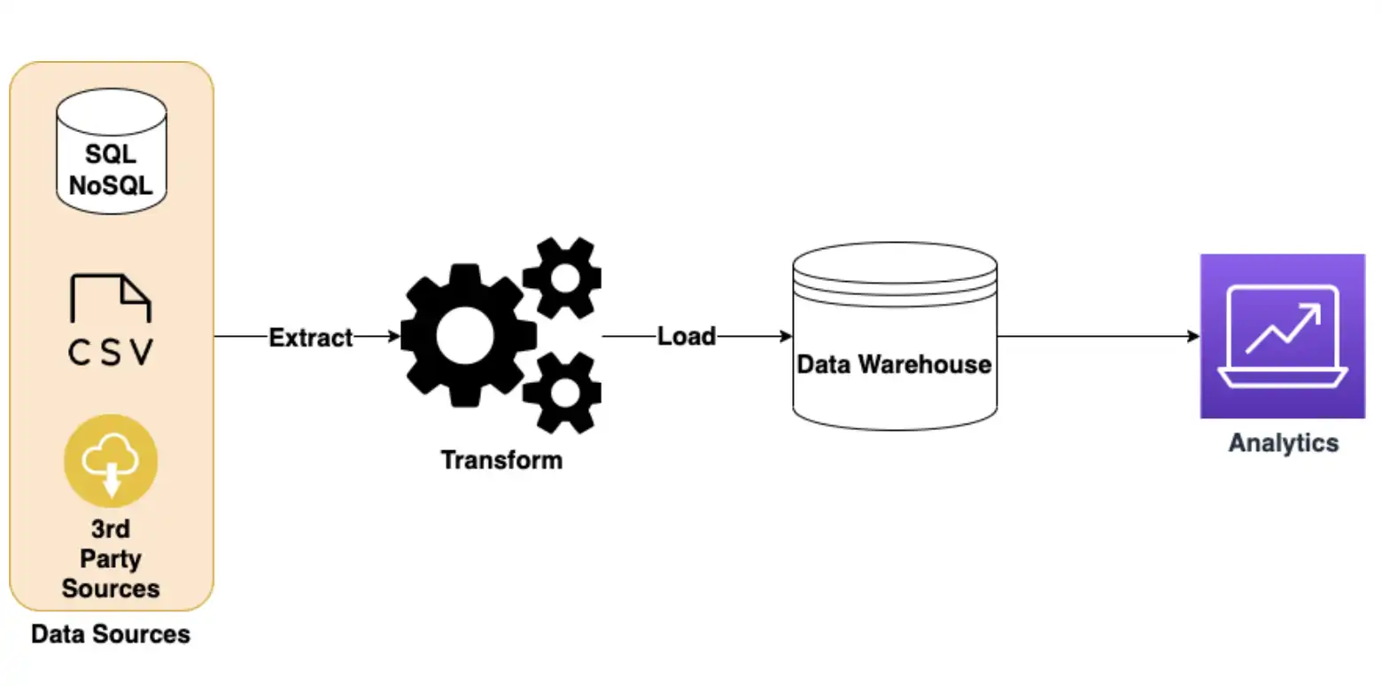 Overview of the ETL model