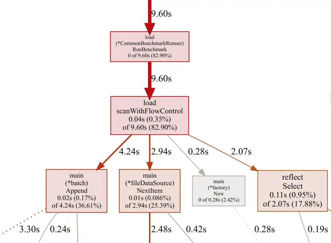 A screenshot of the CPU profile graph from the pprof web UI