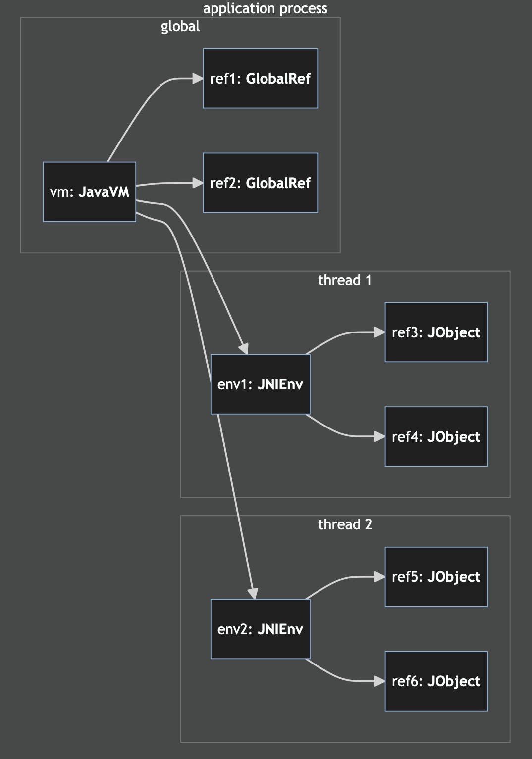 Indicating the relationship between references