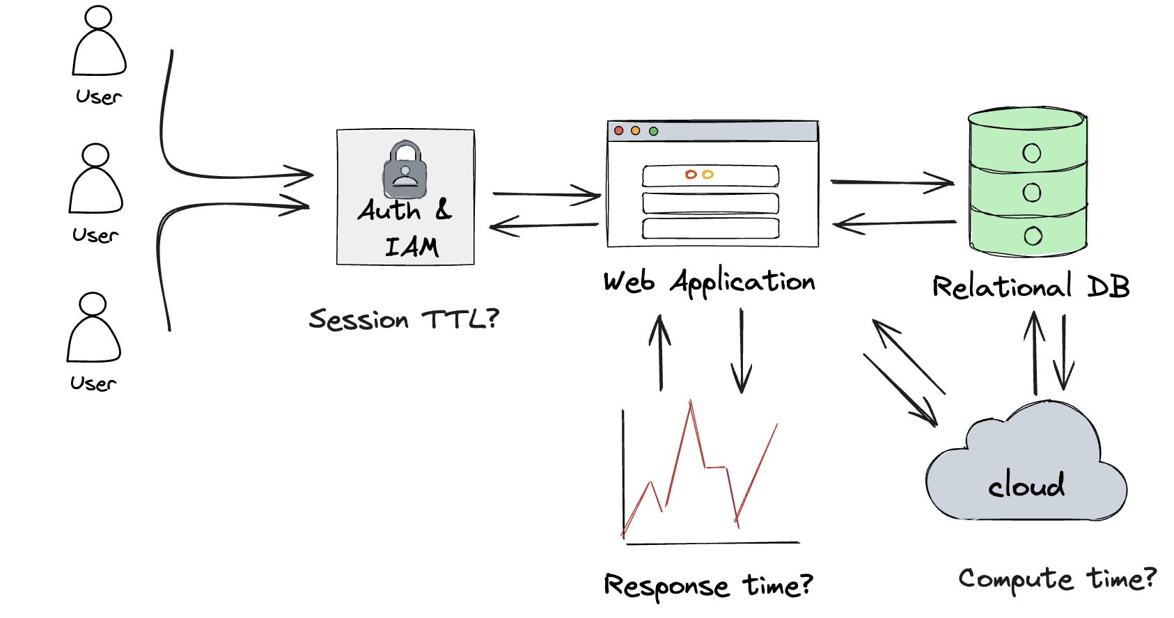 Now there's reductive Cloud architecture. So much time-series data!