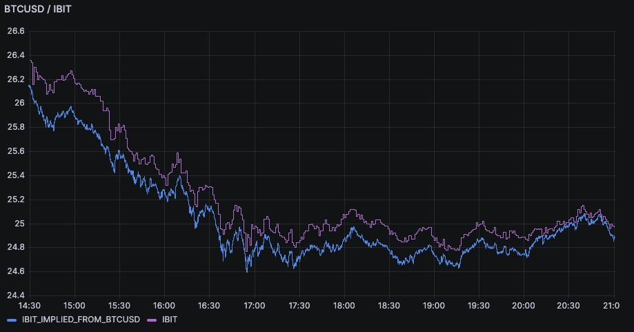  chart showing BTC vs. IBIT. IBIT trails higher, they both slope down.