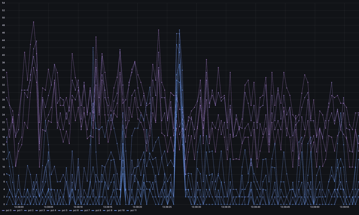 Graph showing individual CPU series