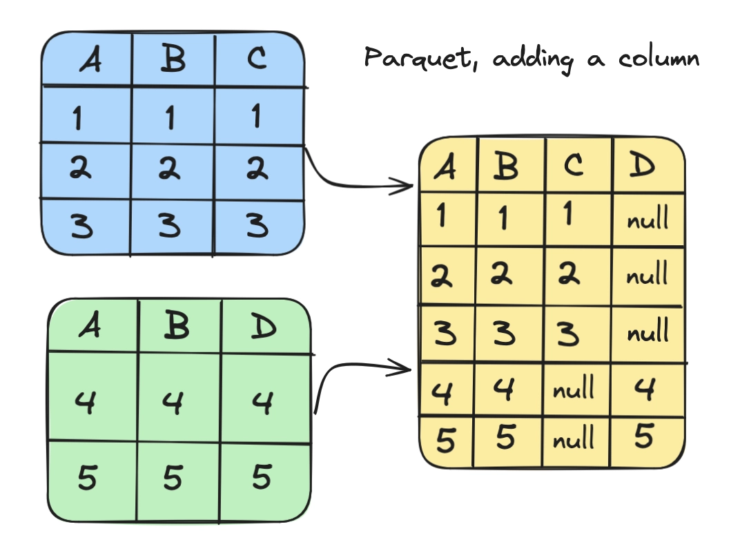 How columnar databases add a new column